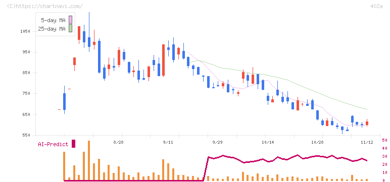 アクセルスペースホールディングス(402A)の日足チャート