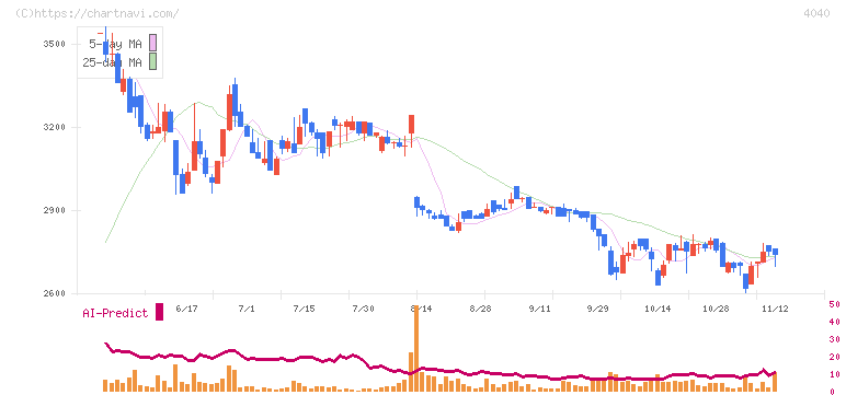 南海化学(4040)の日足チャート