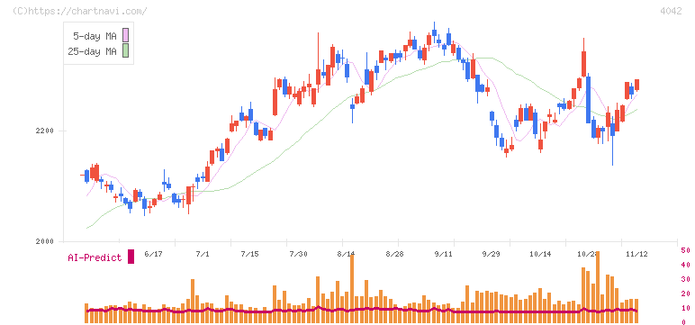 東ソー(4042)の日足チャート