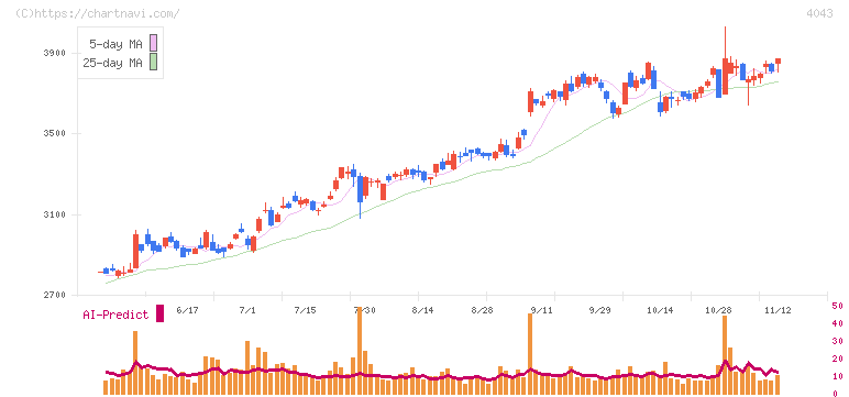 トクヤマ(4043)の日足チャート
