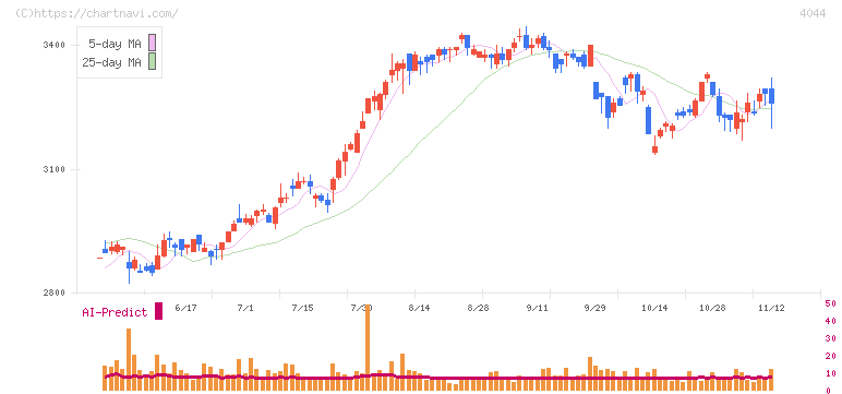セントラル硝子(4044)の日足チャート