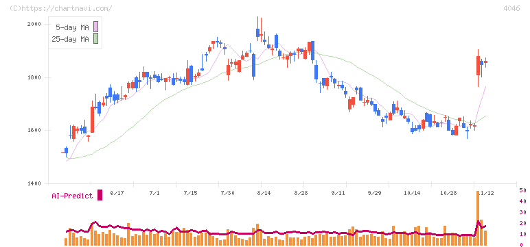 大阪ソーダ(4046)の日足チャート