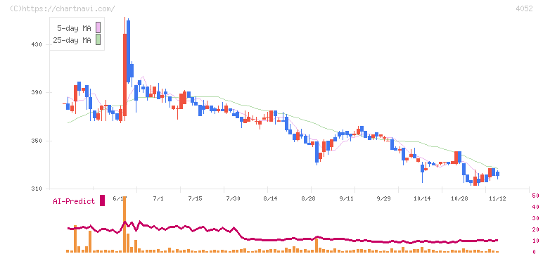 フィーチャ(4052)の日足チャート