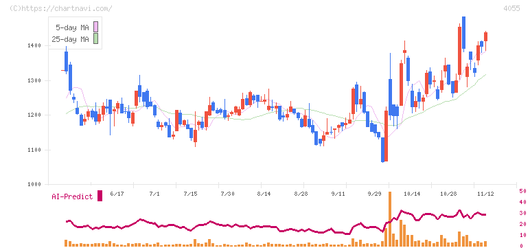 ティアンドエスグループ(4055)の日足チャート