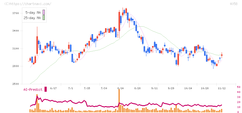 トヨクモ(4058)の日足チャート