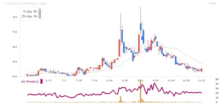 まぐまぐ(4059)の日足チャート