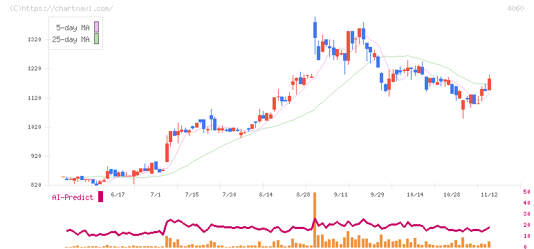 ｒａｋｕｍｏ(4060)の日足チャート