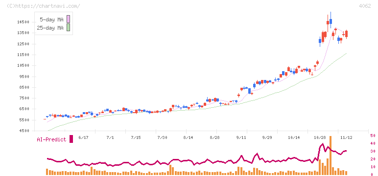 イビデン(4062)の日足チャート