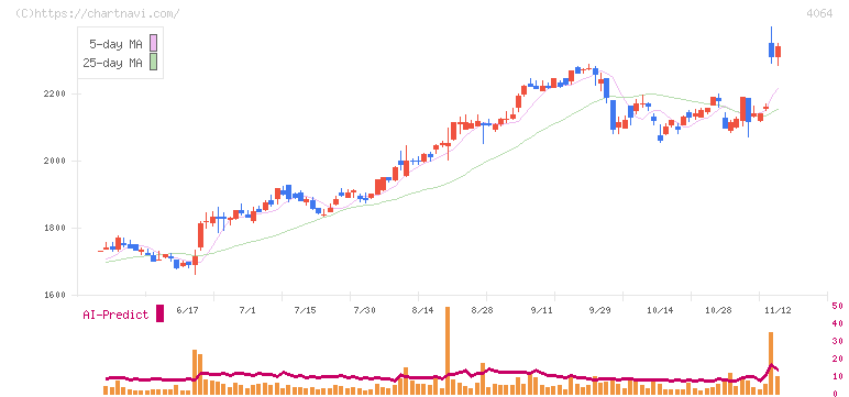 日本カーバイド工業(4064)の日足チャート