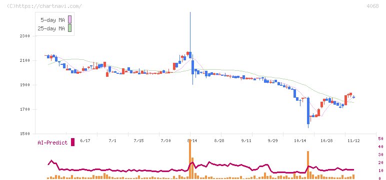 ベイシス(4068)の日足チャート
