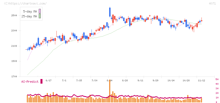 プラスアルファ・コンサルティング(4071)の日足チャート