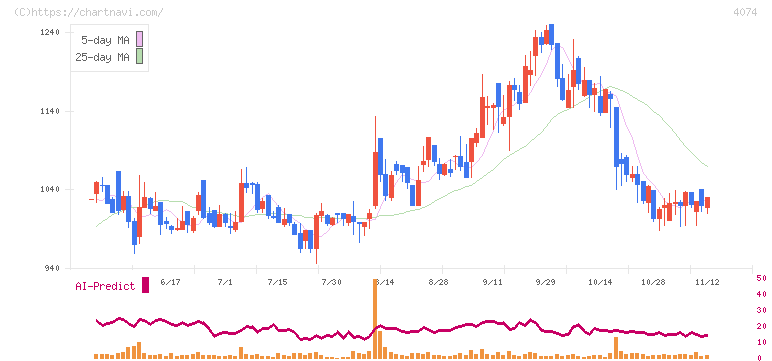 ラキール(4074)の日足チャート