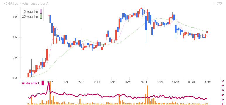 ブレインズテクノロジー(4075)の日足チャート