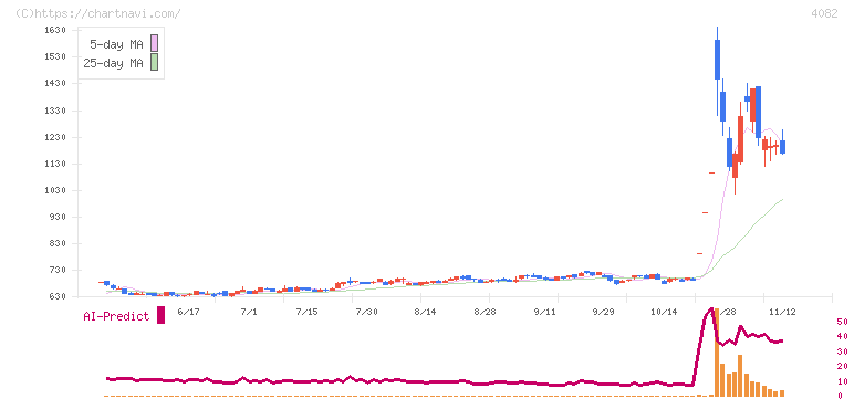 第一稀元素化学工業(4082)の日足チャート