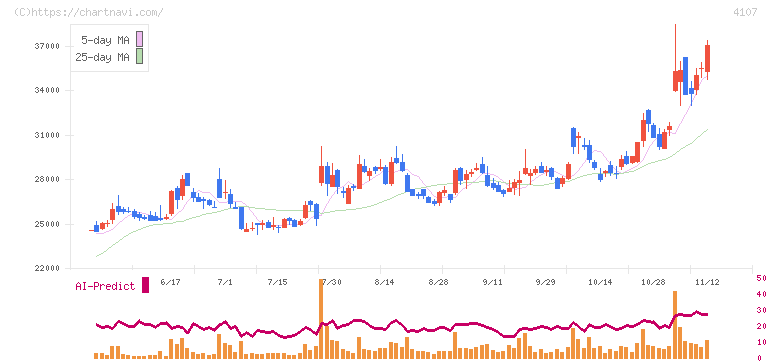 伊勢化学工業(4107)の日足チャート