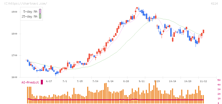 日本触媒(4114)の日足チャート