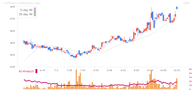 三和油化工業(4125)の日足チャート
