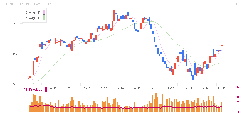 協和キリン(4151)の日足チャート