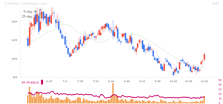 プレイド(4165)の日足チャート
