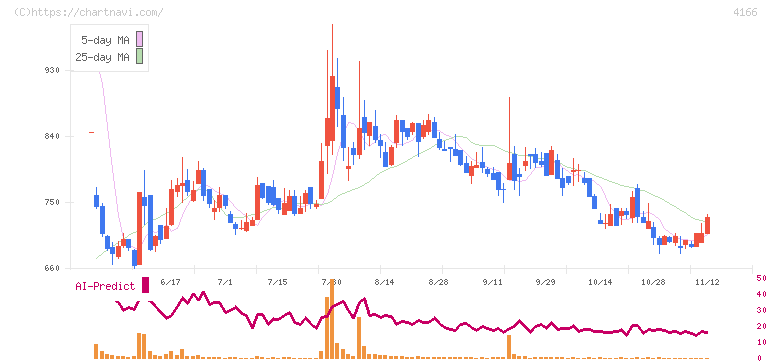 かっこ(4166)の日足チャート