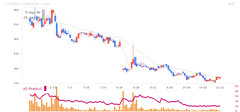 ココペリ(4167)の日足チャート