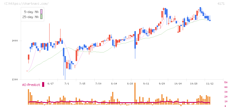 グローバルインフォメーション(4171)の日足チャート
