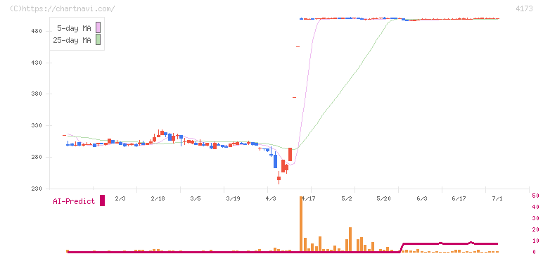 ＷＡＣＵＬ(4173)の日足チャート