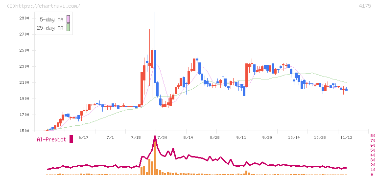 ｃｏｌｙ(4175)の日足チャート