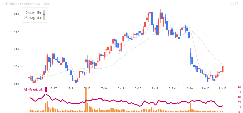 ココナラ(4176)の日足チャート