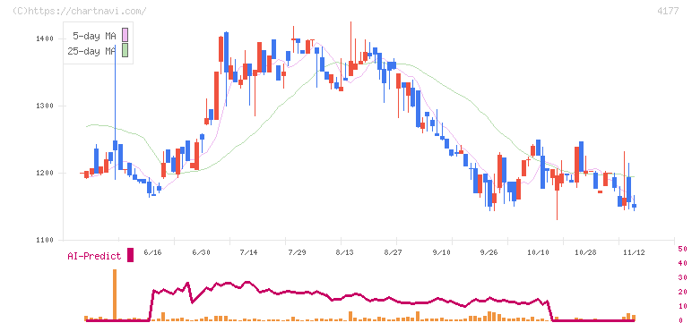 ｉ－ｐｌｕｇ(4177)の日足チャート