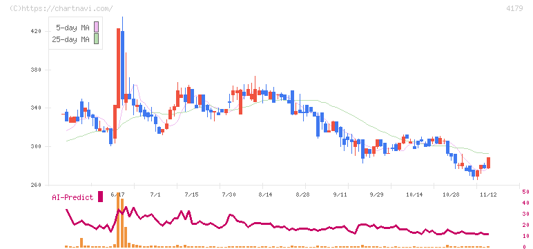 ジーネクスト(4179)の日足チャート