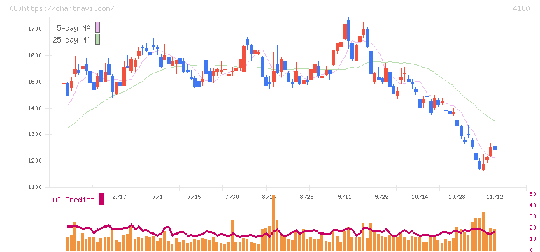 Ａｐｐｉｅｒ　Ｇｒｏｕｐ(4180)の日足チャート