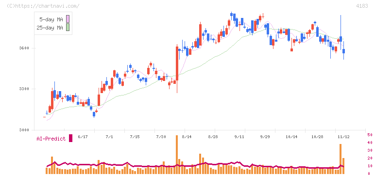 三井化学(4183)の日足チャート