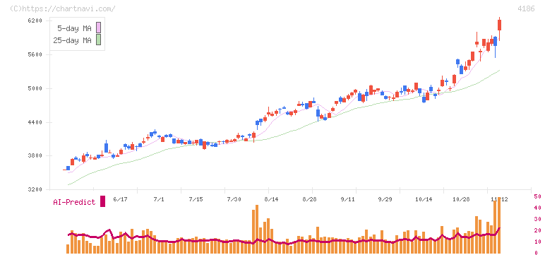 東京応化工業(4186)の日足チャート