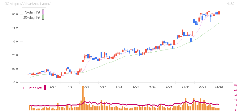 大阪有機化学工業(4187)の日足チャート