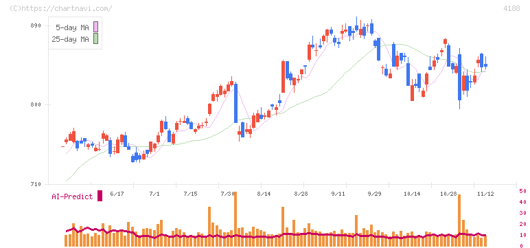 三菱ケミカルグループ(4188)の日足チャート