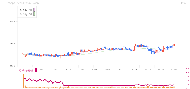 アスマーク(4197)の日足チャート