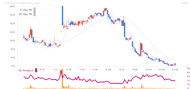 ワンダープラネット(4199)の日足チャート