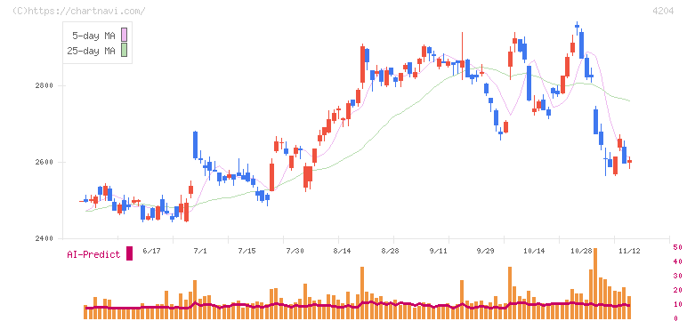 積水化学工業(4204)の日足チャート