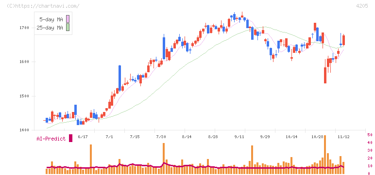 日本ゼオン(4205)の日足チャート