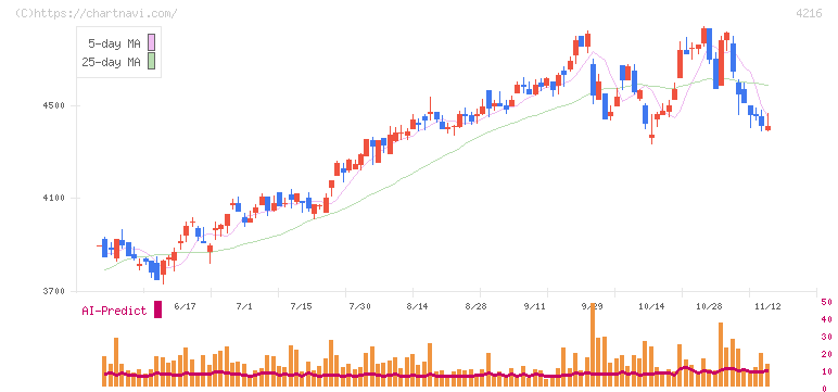 旭有機材(4216)の日足チャート