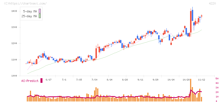 リケンテクノス(4220)の日足チャート