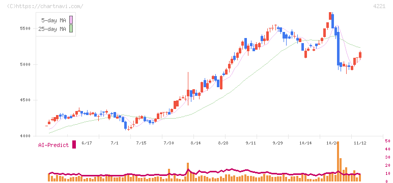 大倉工業(4221)の日足チャート