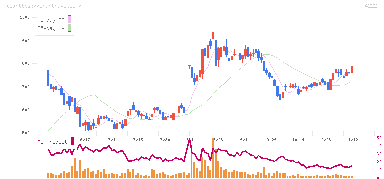 児玉化学工業(4222)の日足チャート