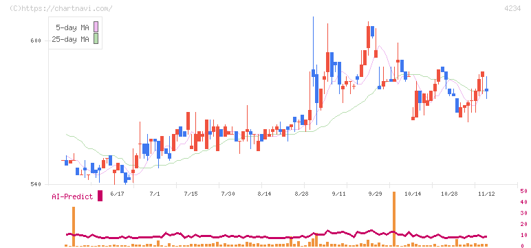 サンエー化研(4234)の日足チャート