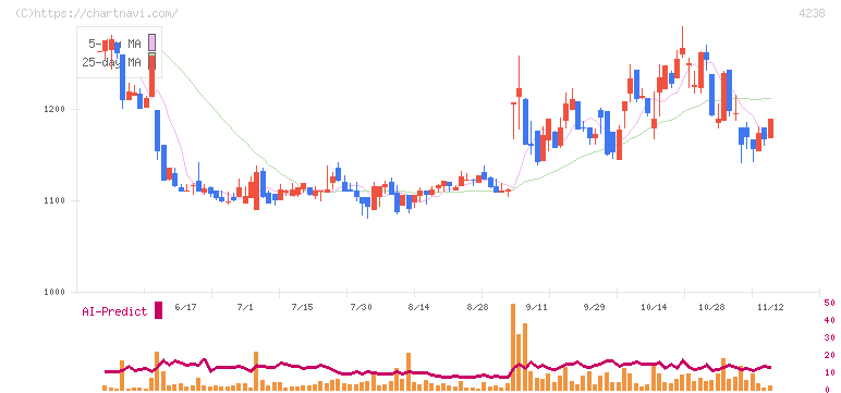ミライアル(4238)の日足チャート