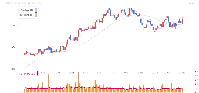 ダイキョーニシカワ(4246)の日足チャート