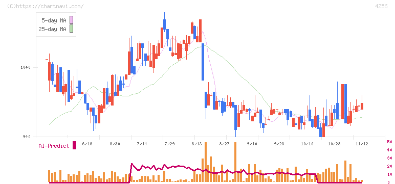 サインド(4256)の日足チャート