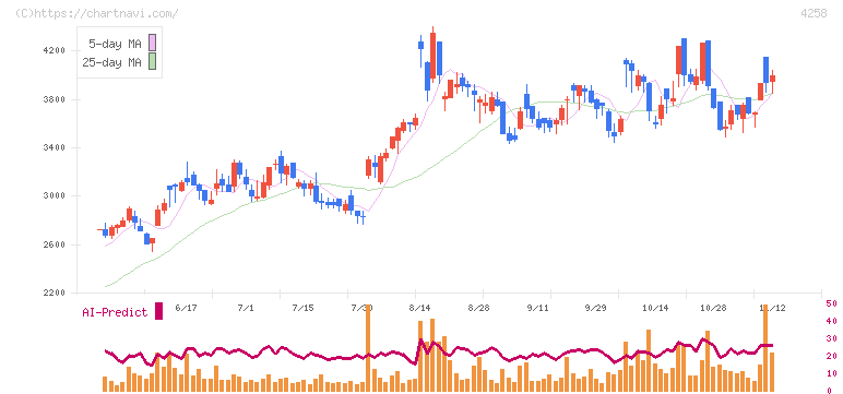 網屋(4258)の日足チャート