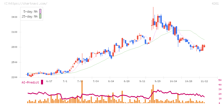 アジアクエスト(4261)の日足チャート